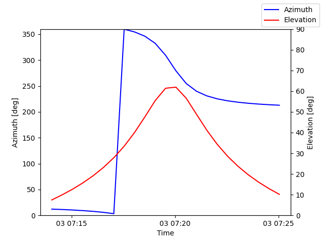Azimuth/elevation by time
