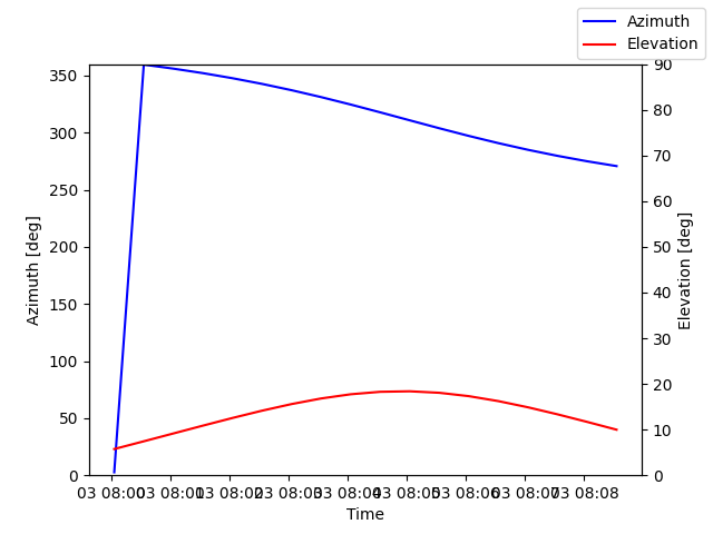 Azimuth/elevation by time