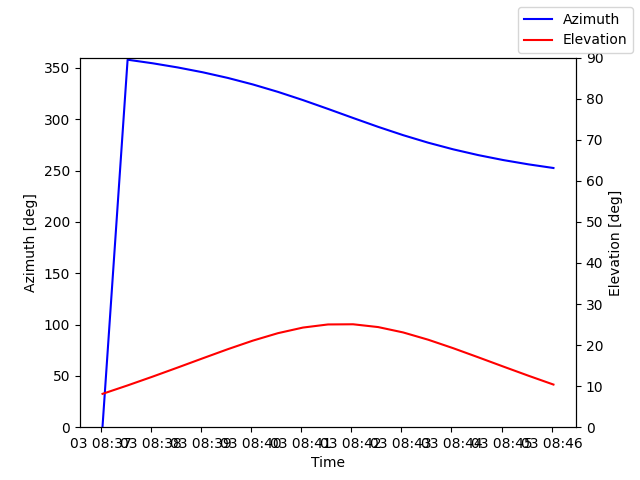 Azimuth/elevation by time