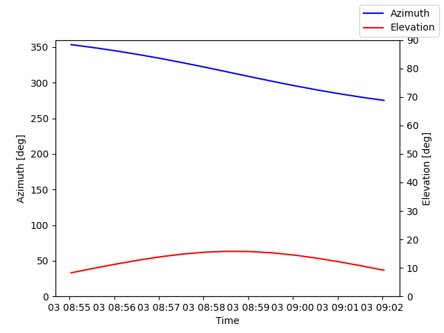 Azimuth/elevation by time