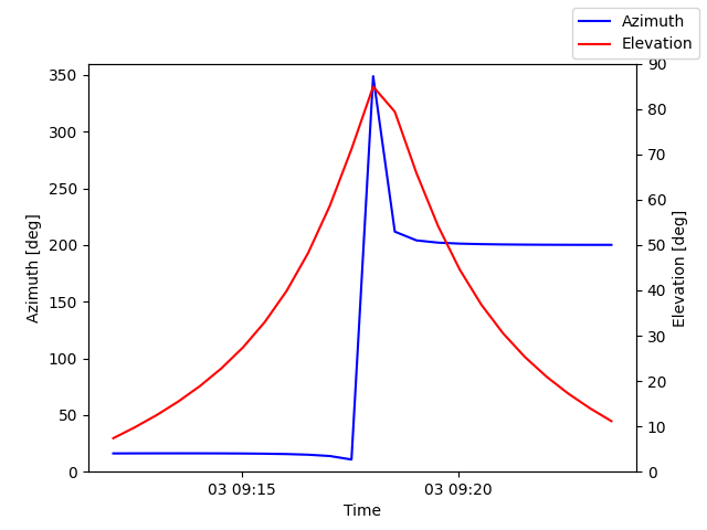 Azimuth/elevation by time
