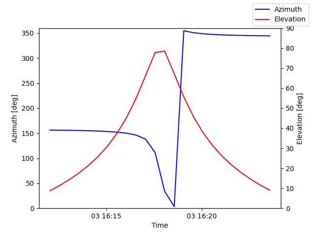 Azimuth/elevation by time