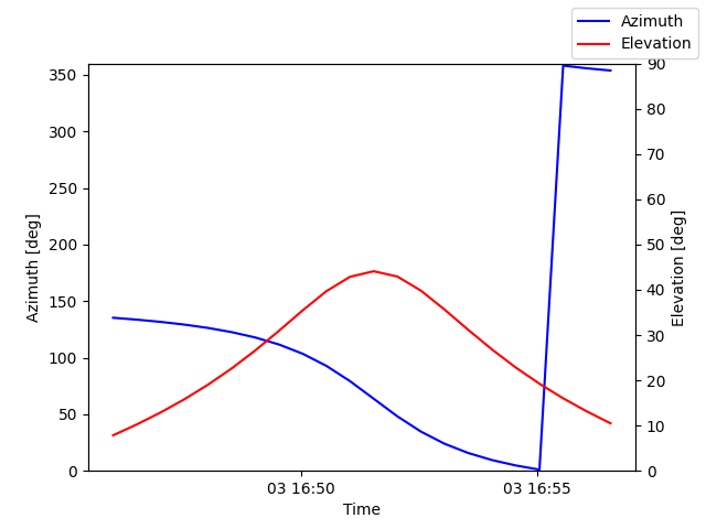 Azimuth/elevation by time