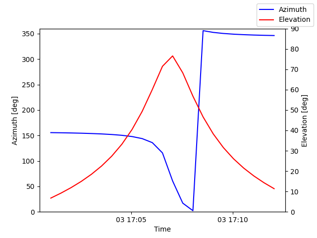 Azimuth/elevation by time