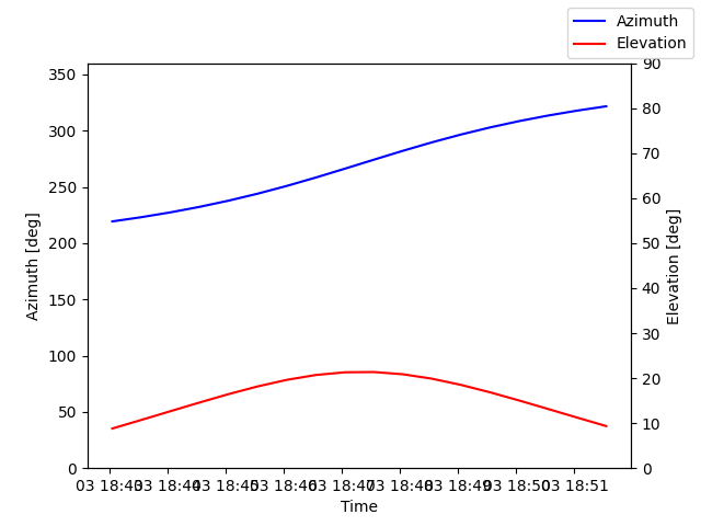 Azimuth/elevation by time