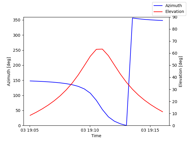 Azimuth/elevation by time