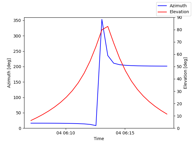 Azimuth/elevation by time