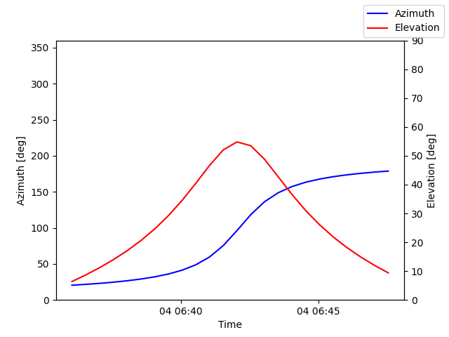 Azimuth/elevation by time
