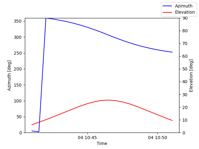 Azimuth/elevation by time