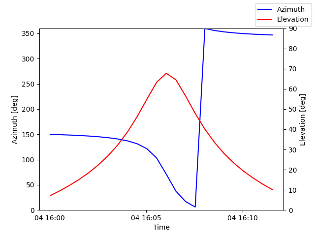 Azimuth/elevation by time