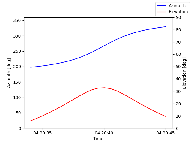 Azimuth/elevation by time