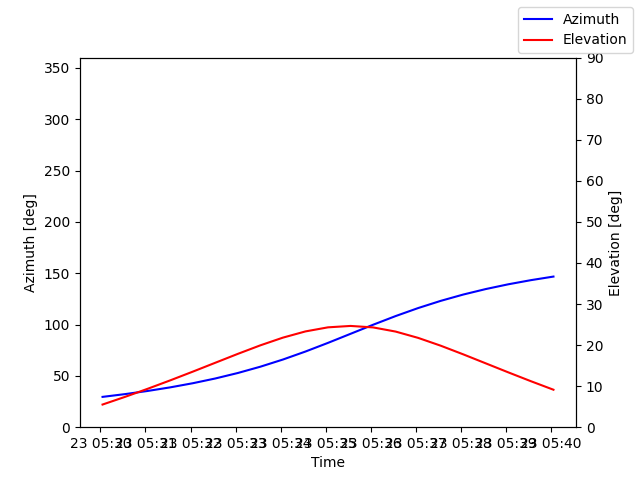 Azimuth/elevation by time