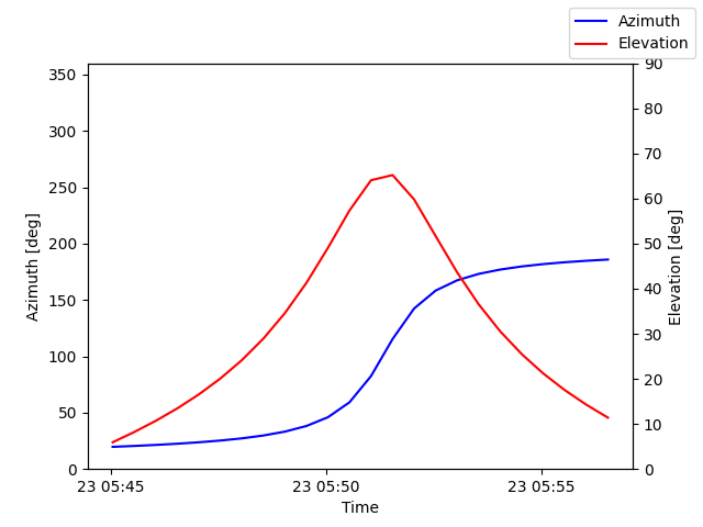 Azimuth/elevation by time