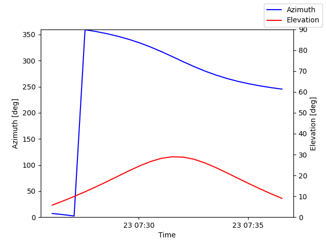 Azimuth/elevation by time