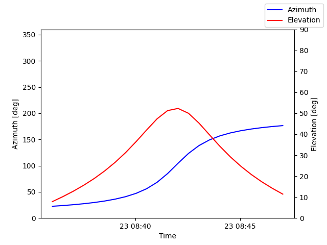Azimuth/elevation by time