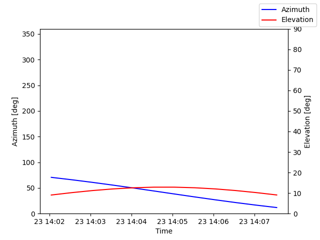 Azimuth/elevation by time