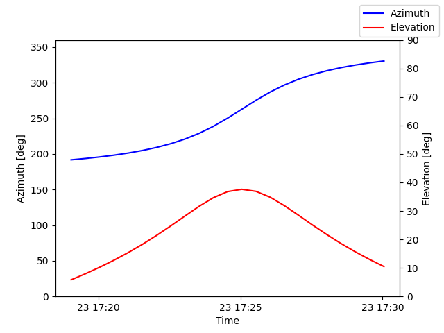 Azimuth/elevation by time