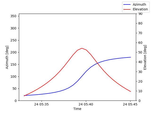 Azimuth/elevation by time