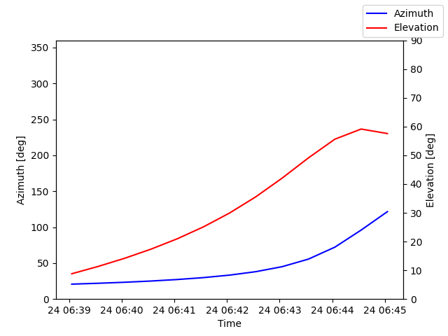 Azimuth/elevation by time