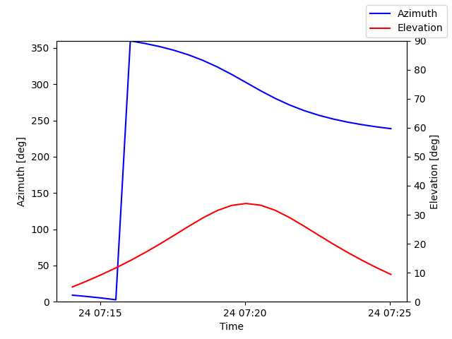 Azimuth/elevation by time