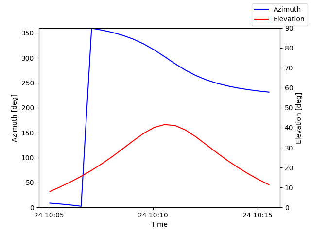 Azimuth/elevation by time