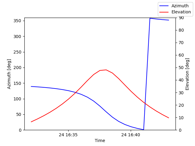 Azimuth/elevation by time