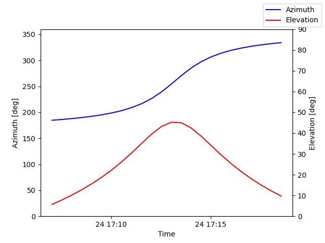 Azimuth/elevation by time
