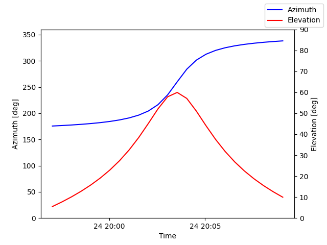 Azimuth/elevation by time