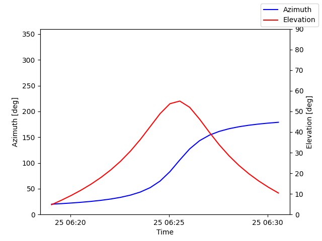 Azimuth/elevation by time