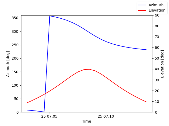 Azimuth/elevation by time