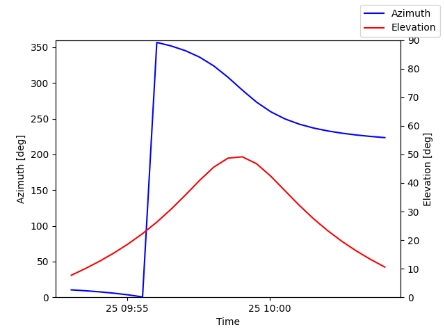 Azimuth/elevation by time