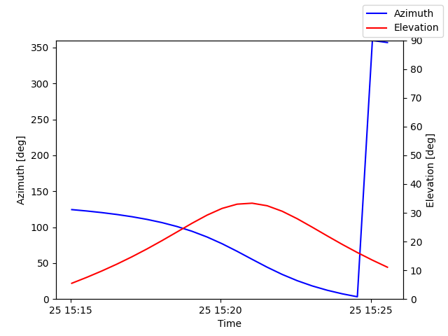 Azimuth/elevation by time
