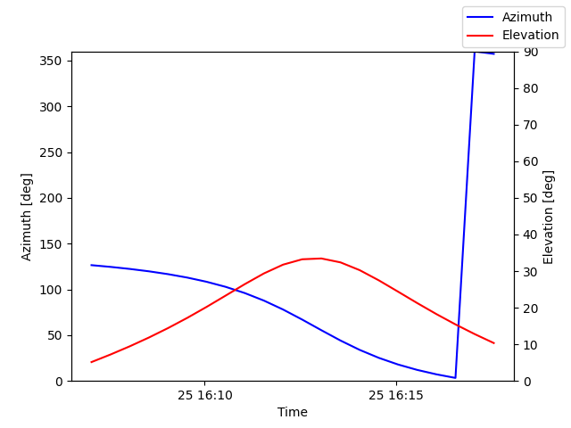 Azimuth/elevation by time