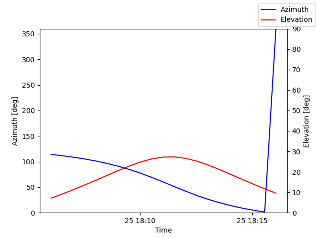 Azimuth/elevation by time