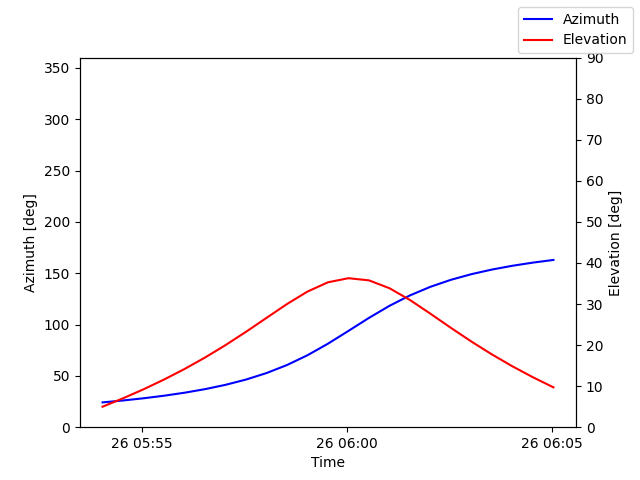 Azimuth/elevation by time