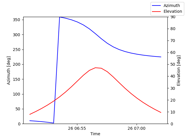 Azimuth/elevation by time