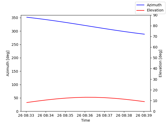 Azimuth/elevation by time