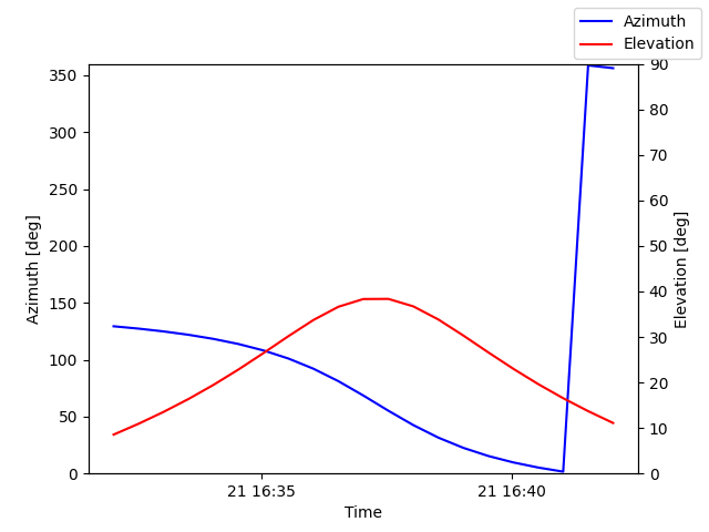 Azimuth/elevation by time