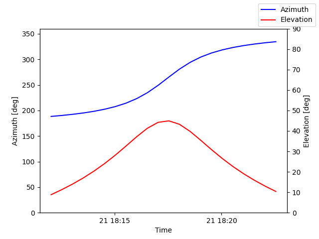 Azimuth/elevation by time