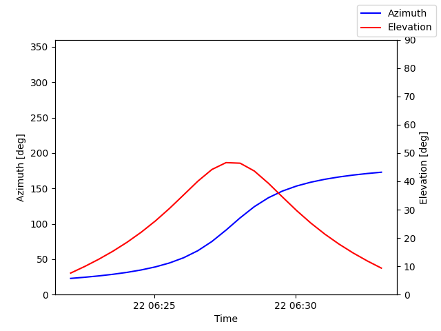 Azimuth/elevation by time