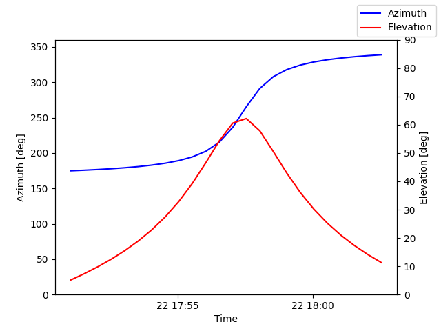 Azimuth/elevation by time