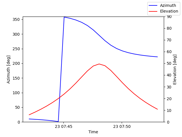 Azimuth/elevation by time