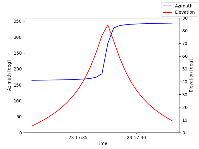 Azimuth/elevation by time
