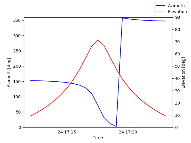 Azimuth/elevation by time