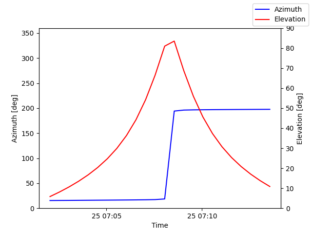 Azimuth/elevation by time