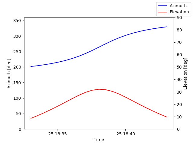 Azimuth/elevation by time