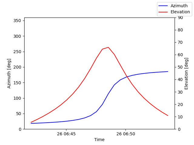 Azimuth/elevation by time