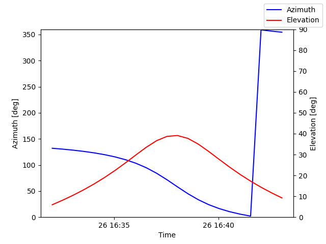 Azimuth/elevation by time