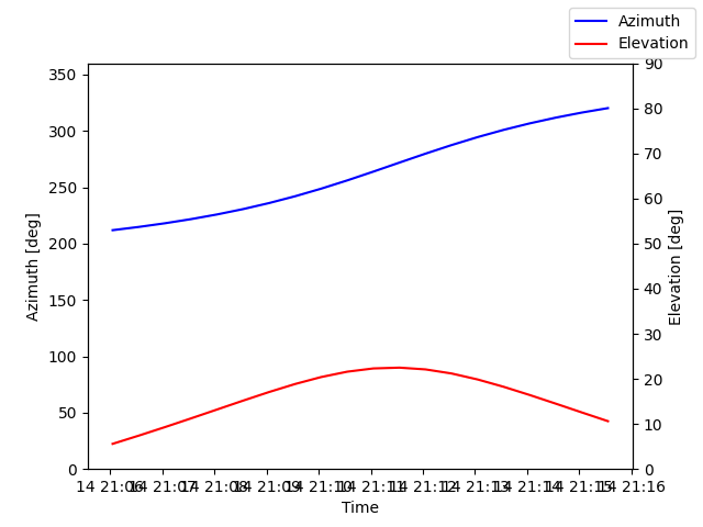 Azimuth/elevation by time