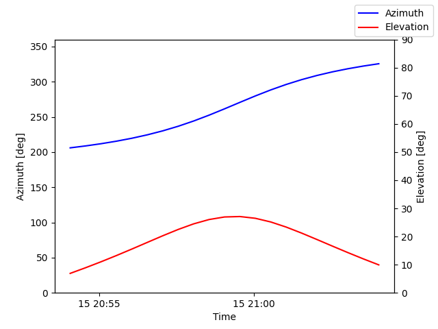 Azimuth/elevation by time
